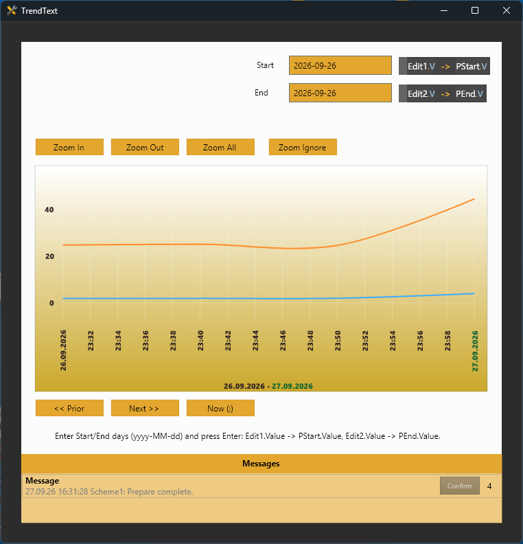 A running trend screen: Start and End day fields, Zoom In, Zoom Out, Zoom All and Zoom Ignore buttons, a chart with two lines crossing midnight, the date 26.09.2026 at the start of the axis and 27.09.2026 in green at the end, the title showing both dates, and Prior, Next and Now buttons below.